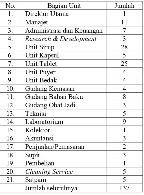 Tabel 4. Personalia PT. MUTIFA Medan Berdasarkan Jenjang Pendidikan 