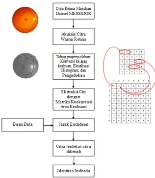 Gambar 2  Diagram Alir pengenalan retina  Menggunakan Matriks Kookurensi Aras 