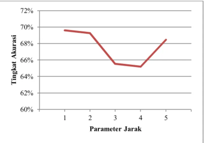 Tabel 3 Hasil Pengenalan dengan Perubahan  Parameter Jarak 
