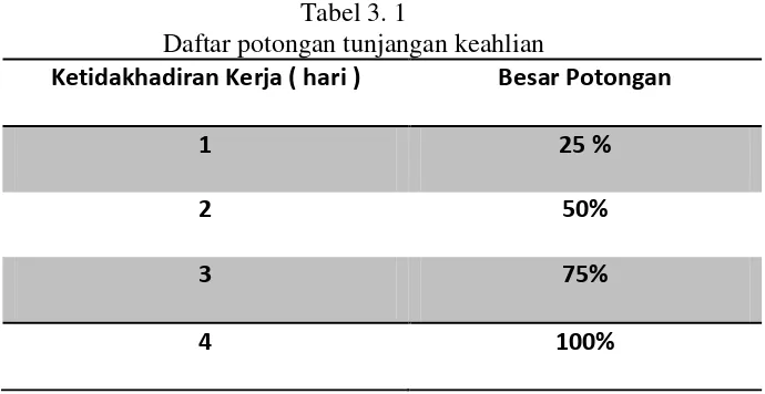 Tabel 3. 1  