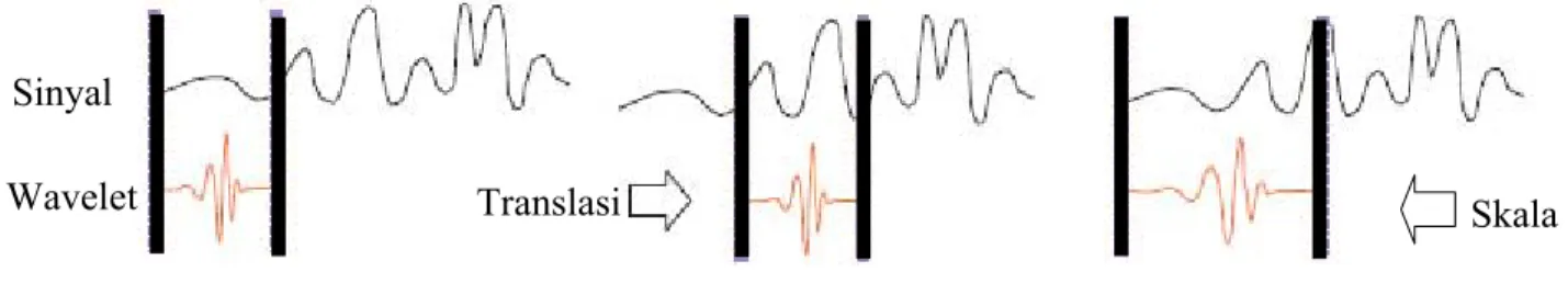 Gambar II-8. Proses Transformasi Wavelet 