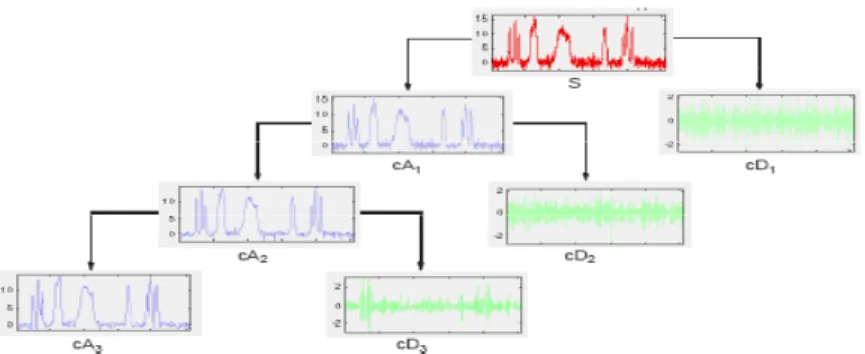 Gambar II-11. Multi Level Dekomposisi Wavelet Satu DimensiDownsampling Frekuensi Rendah 