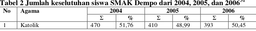 Tabel 2 Jumlah keselutuhan siswa SMAK Dempo dari 2004, 2005, dan 200631 