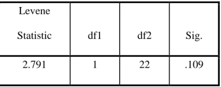 Tabel 5. Hasil Perhitungan Uji Homogenitas Kelas Kontrol  Test of Homogeneity of Variances 
