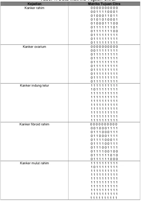 Tabel 1. Data Matriks Tujuan Citra. 