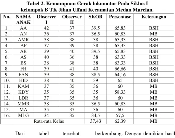 Tabel 2. Kemampuan Gerak lokomotor Pada Siklus I  kelompok B TK Jihan Ulfani Kecamatan Medan Marelan