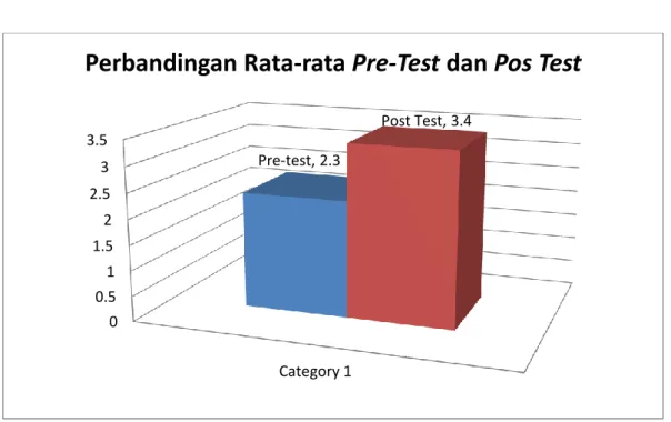 Grafik 1 Perbandingan rata-rata pretest dan posttest 