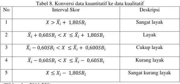Tabel 8. Konversi data kuantitatif ke data kualitatif 