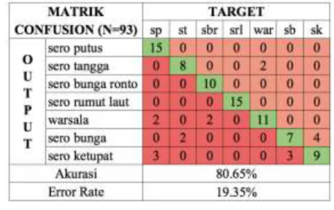 Tabel 2 Hasil klasifkasi motif citra batik  Bomba dengan fitur Tekstur  Fitur  Tekstur  Akurasi (%)  Error  Rate(%)  Sudut 0  74.2  25.8  Sudut 45  64.5  35.5  Sudut 90   66.7  33.3  Sudut 135  67.7  32.3 