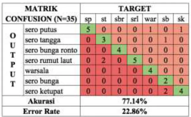 Tabel 4 Hasil pengujian klasifikasi motif  citra batik Bomba dengan Gabungan 
