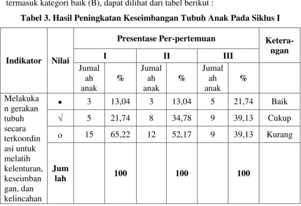 Tabel 3. Hasil Peningkatan Keseimbangan Tubuh Anak Pada Siklus I 