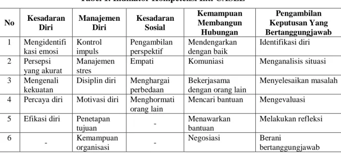 Tabel 1. Indikator Kompetensi Inti CASEL 