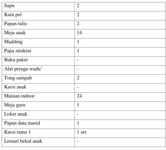 Tabel 4.4 Data Guru di TK IT Al-Fajar 