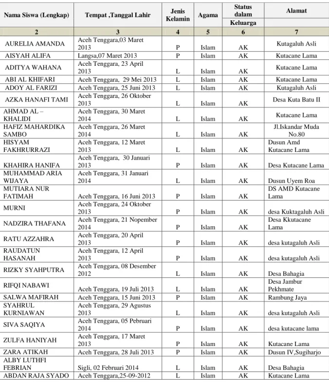 Tabel 5.1 Data Murid di TK IT Al-fajar 
