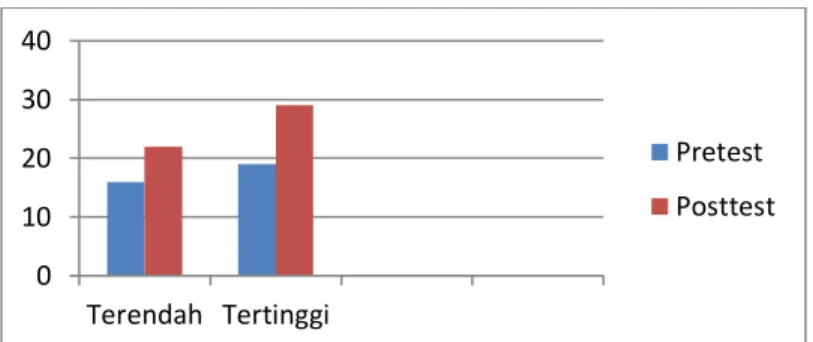 Grafik 1. Perbandingan Pre-test dan Post-Test Tarik Tambang  Dari  grafik  tersebut  terlihat 