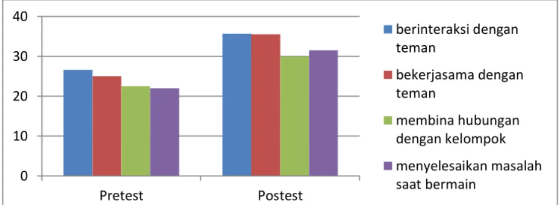 Grafik 3. Perbandingan Nilai Rata-Rata Pre-test dan Post-test Tarik tambang 