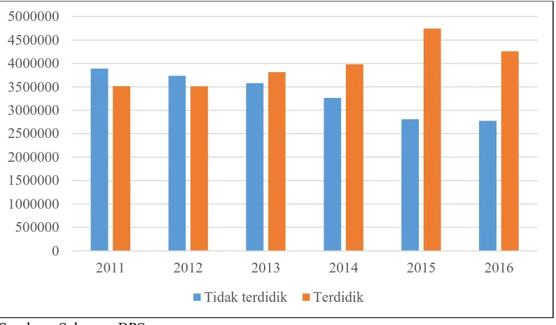Gambar 1. Perbandingan jumlah pengangguran terdidik dan tidak terdidik di Indonesia 