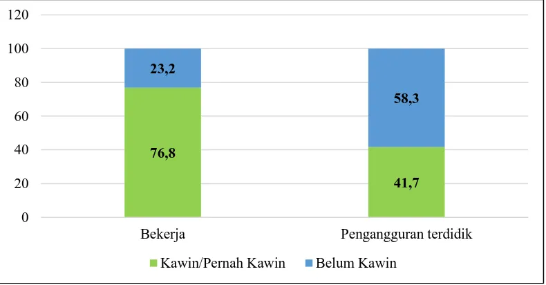 Gambar 10. Persentase angkatan kerja terdidik berdasarkan status perkawinan di Provinsi Jawa Barat tahun 2016 