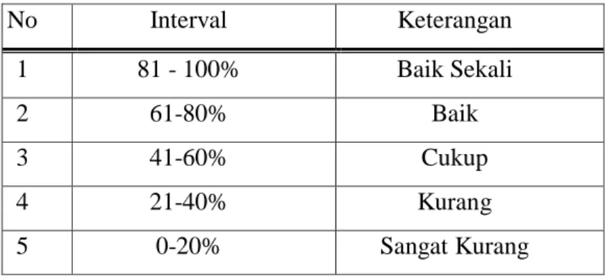 Tabel 3.4. Kriteria Pencapaian  