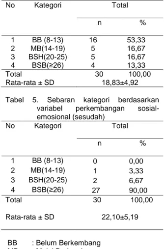 Tabel  4.  Sebaran  kategori  berdasarkan  variabel                perkembangan   sosial-emosional (sebelum)  No  Kategori  Total n  % 1 BB (8-13) 16 53,33 2 MB(14-19) 5 16,67 3 BSH(20-25) 5 16,67 4 BSB(≥26) 4 13,33 Total        30   100,00 Rata-rata ± SD 