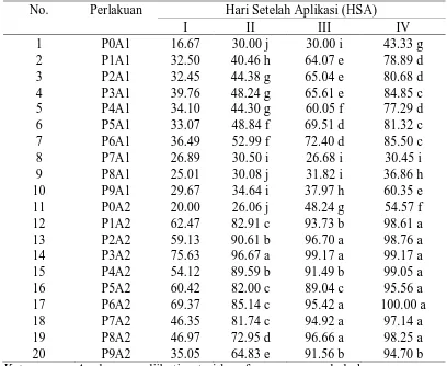 Tabel 1. Rataan pengaruh  aplikasi ekstrak nimba, mahoni dan kitosan terhadap mortalitas (%) Pseudococcus spp