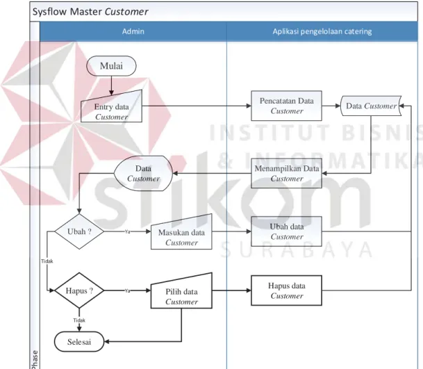 Gambar 3.4 System Flow Master Customer