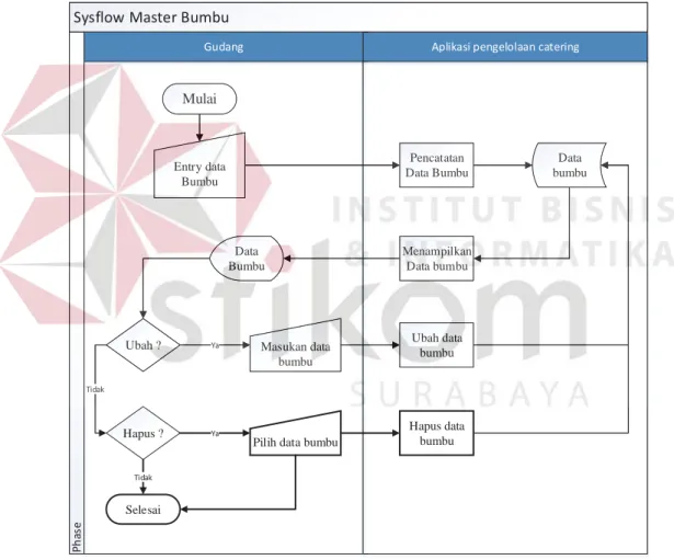 Gambar 3.7 System Flow Master Bumbu