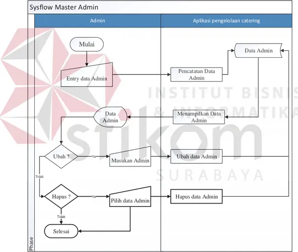 Gambar 3.8 System Flow Master Admin