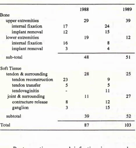 Table 2. Orthopaedic same day surgery in 1989 and or-thopaedic inpatient surgery in 1988; type of tissueinvolved and type of operation