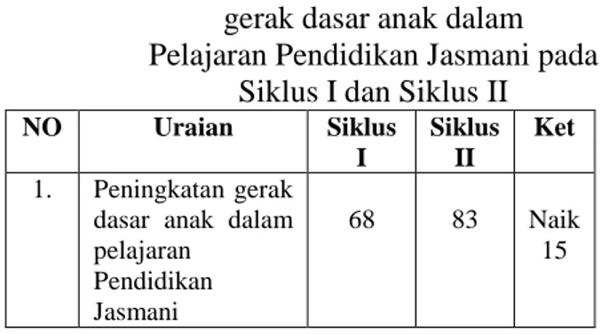 Tabel  4.6.  Peningkatan  aktivitas  siswa  dari siklus I s/d siklus II 