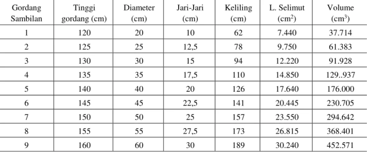Tabel 1. Hasil Pengukuran Tabung Gordang Sambilan  Gordang  Sambilan  Tinggi  gordang (cm)  Diameter (cm)  Jari-Jari (cm)  Keliling (cm)  L
