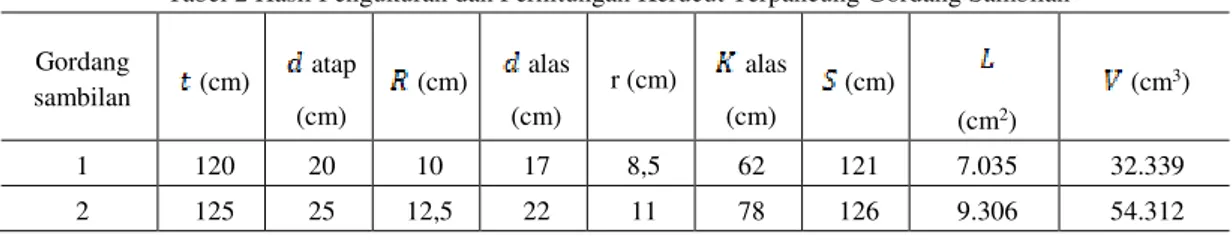 Tabel 2 Hasil Pengukuran dan Perhitungan Kerucut Terpancung Gordang Sambilan  Gordang  sambilan   (cm)   atap  (cm)   (cm)   alas (cm)  r (cm)   alas (cm)   (cm)  (cm 2 )   (cm 3 )  1  120  20  10  17  8,5  62  121  7.035  32.339  2  125  25  12,5  22  11 