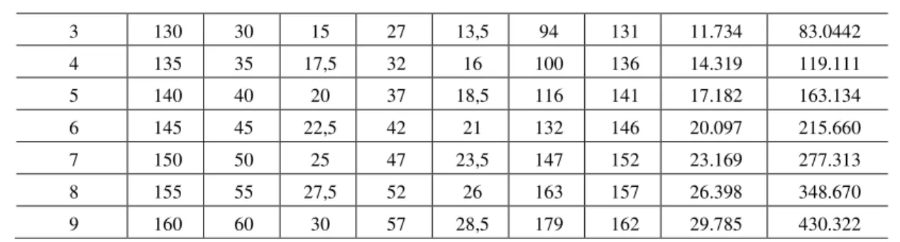 Tabel 3. Barisan Aritmatika Tinggi, Diameter, Jari-jari, dan Keliling Tabung Gordang Sambilan 