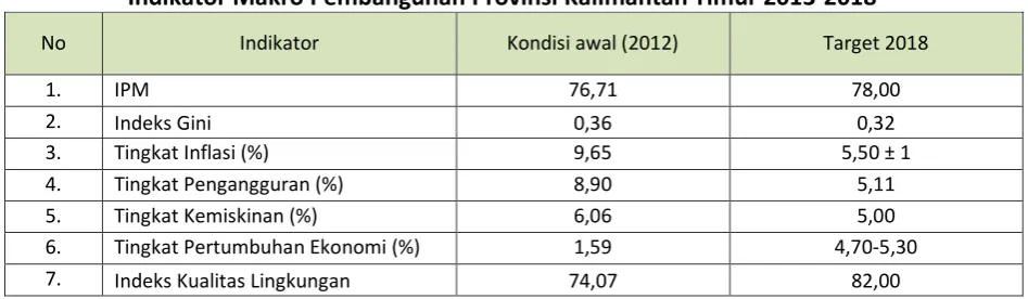 Tabel 5.1 Indikator Makro Pembangunan Provinsi Kalimantan Timur 2013-2018 