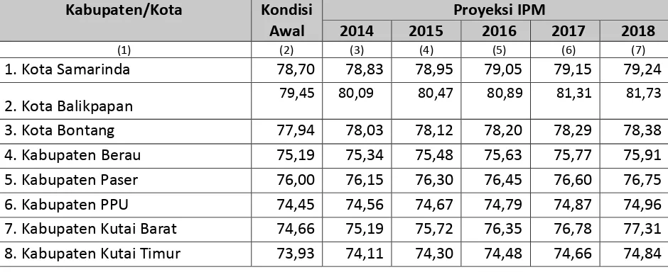 Tabel 5.3 Target Peningkatan IPM Kabupaten/Kota  