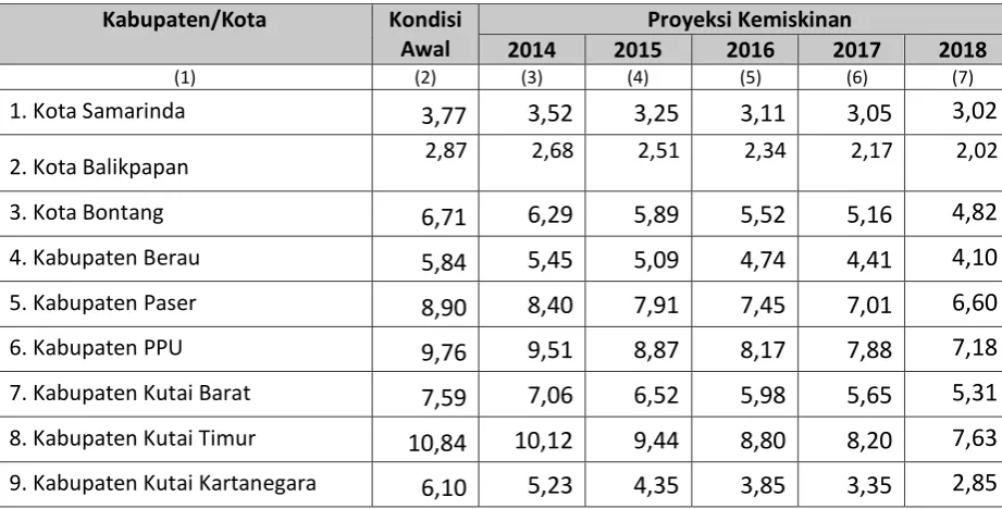 Tabel 5.6 Target Kemiskinan Kabupaten/Kota  