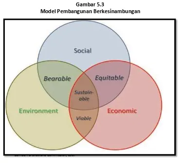 Gambar 5.3 Model Pembangunan Berkesinambungan 
