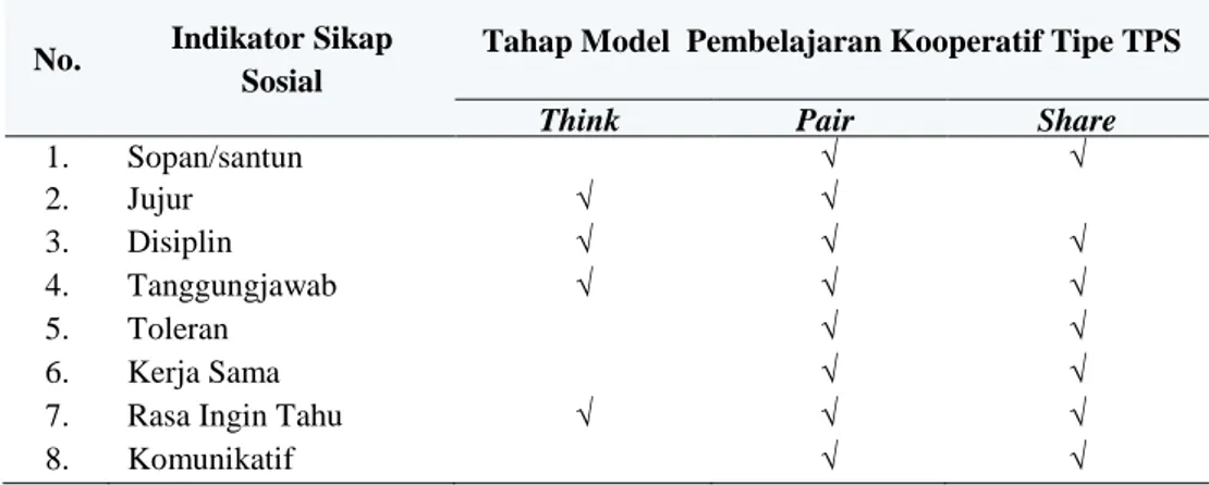 Tabel 2. Kontribusi Tahapan Model Pembelajaran Kooperatif Tipe TPS dalam   Melatih Sikap Sosial Siswa 