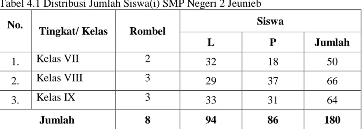 Tabel 4.1 Distribusi Jumlah Siswa(i) SMP Negeri 2 Jeunieb 