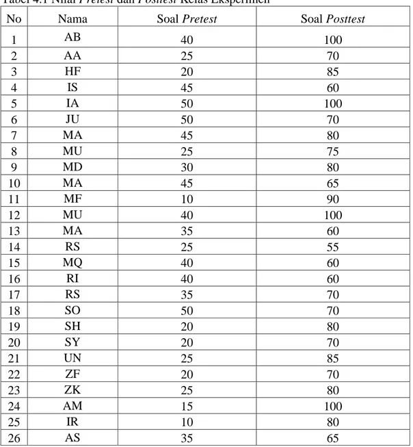 Tabel 4.1 Nilai Pretest dan Posttest Kelas Eksperimen  