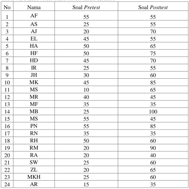 Tabel 4.2 Nilai Pretest dan Posttest Kelas Kontrol 