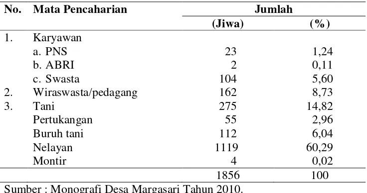 Tabel 6.  Persentase jenis mata pencaharian penduduk Desa Margasari. 