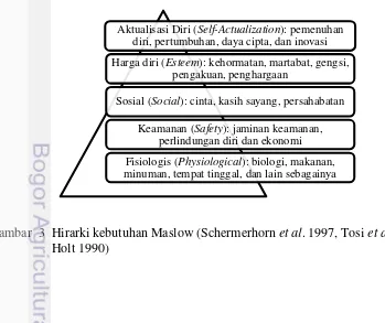 Gambar  3  Hirarki kebutuhan Maslow (Schermerhorn et al. 1997, Tosi et al. 1990, 