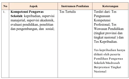Tabel 2.1. Aspek dan Instrumen Penilaian Pengawas Sekolah/Madrasah Berperstasi Tahun 2017 