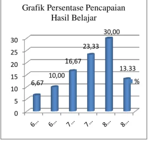 Tabel 2. Distribusi Frekuensi Kumulatif Skor  Hasil  Belajar  Fisika  PesertaDidik  Kelas  X.6  SMA  Negeri  16  Makassar Tahun Ajaran 2013/2013  Interval  Frekuensi  Persentase  (%) 