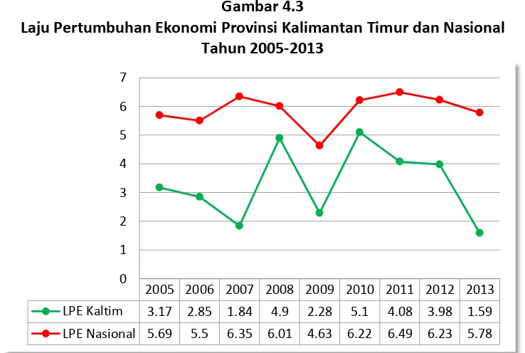 Gambar 4.3 Laju Pertumbuhan Ekonomi Provinsi Kalimantan Timur dan Nasional 