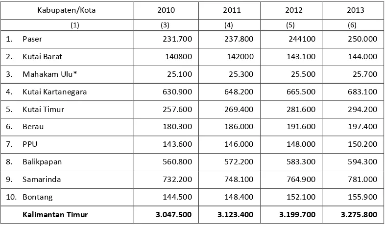 Tabel 2.5 Jumlah Penduduk Menurut Kabupaten/Kota  Provinsi Kalimantan Timur Tahun 2009-2013  