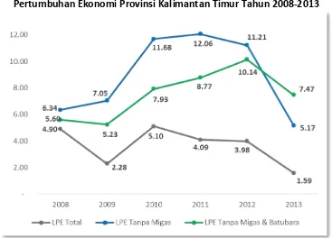 Gambar 2.9 Pertumbuhan Ekonomi Provinsi Kalimantan Timur Tahun 2008-2013 