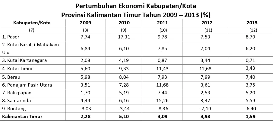 Tabel 2.9 Pertumbuhan Ekonomi Kabupaten/Kota 