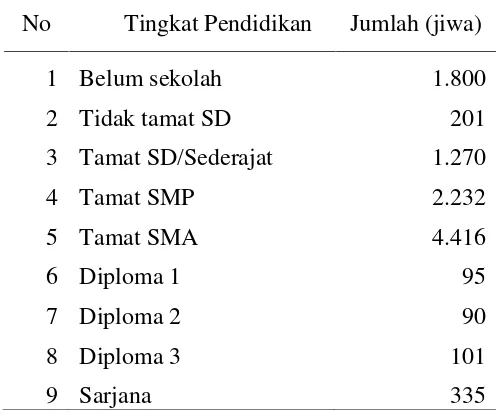Tabel 1.  Tingkat Pendidikan Kelurahan Gunung Sulah